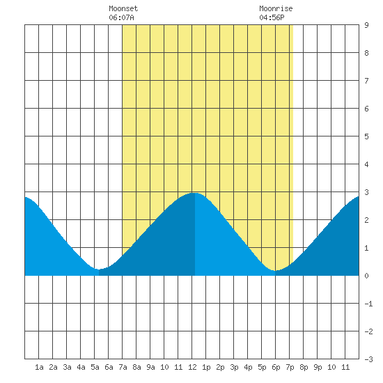Taylors Bridge, Blackbird Creek tide chart for Friday, March 22, 2024
