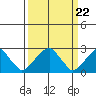 Taylors Bridge, Blackbird Creek tide chart for Friday, March 22, 2024