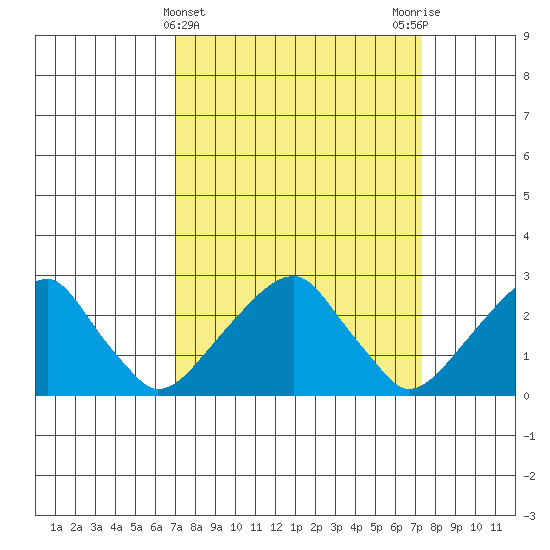 Taylors Bridge, Blackbird Creek tide chart for Saturday, March 23, 2024