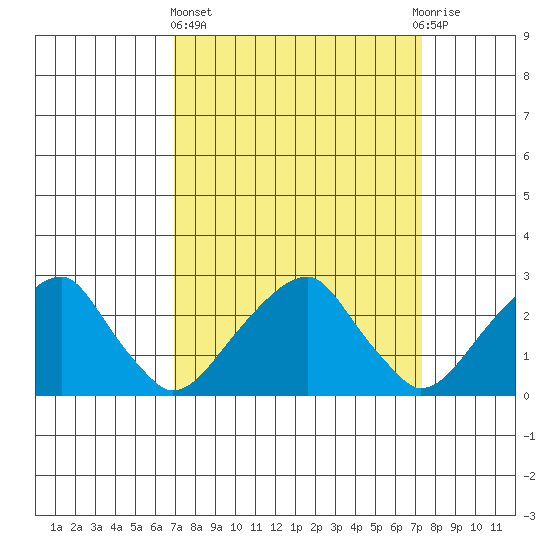 Taylors Bridge, Blackbird Creek tide chart for Sunday, March 24, 2024