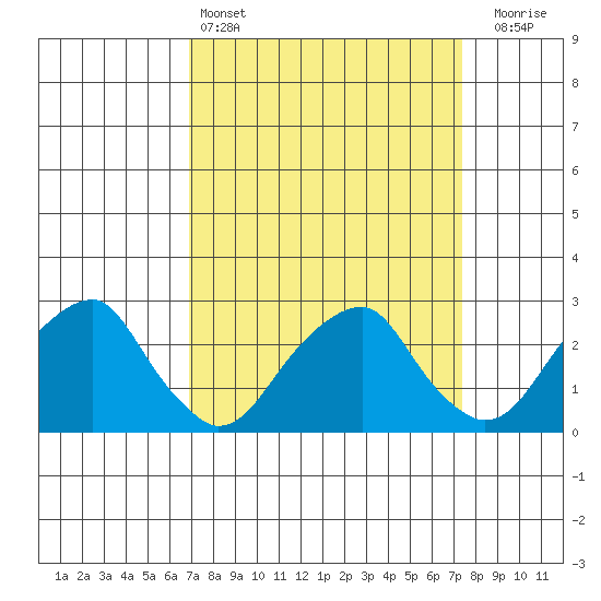 Taylors Bridge, Blackbird Creek tide chart for Tuesday, March 26, 2024