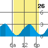 Taylors Bridge, Blackbird Creek tide chart for Tuesday, March 26, 2024