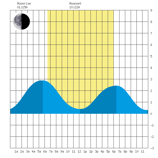 Taylors Bridge, Blackbird Creek tide chart for Sunday, March 3, 2024