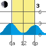 Taylors Bridge, Blackbird Creek tide chart for Sunday, March 3, 2024
