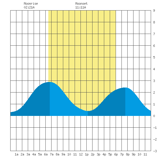 Taylors Bridge, Blackbird Creek tide chart for Monday, March 4, 2024