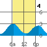 Taylors Bridge, Blackbird Creek tide chart for Monday, March 4, 2024