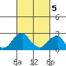 Taylors Bridge, Blackbird Creek tide chart for Tuesday, March 5, 2024
