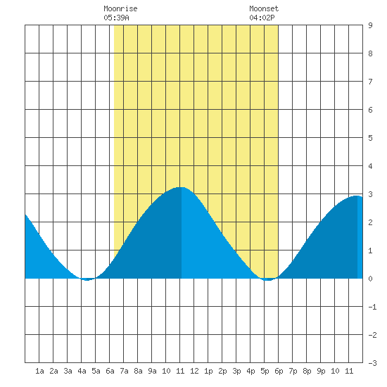 Taylors Bridge, Blackbird Creek tide chart for Friday, March 8, 2024