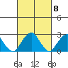 Taylors Bridge, Blackbird Creek tide chart for Friday, March 8, 2024