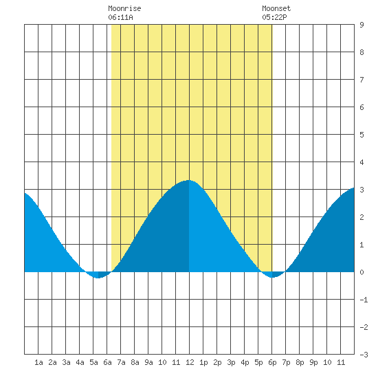 Taylors Bridge, Blackbird Creek tide chart for Saturday, March 9, 2024