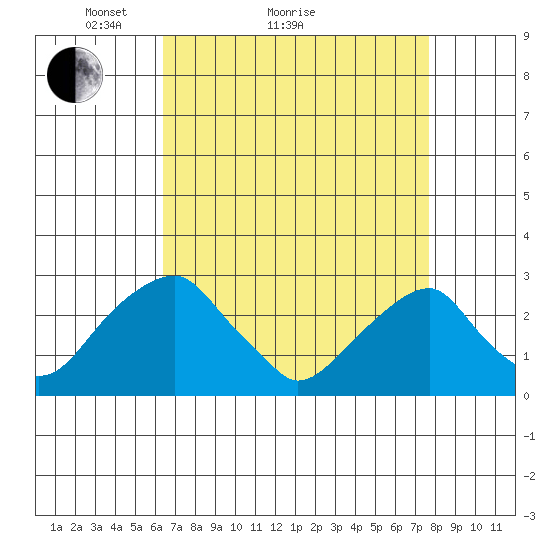 Taylors Bridge, Blackbird Creek tide chart for Monday, April 15, 2024