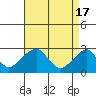 Taylors Bridge, Blackbird Creek tide chart for Wednesday, April 17, 2024