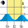 Taylors Bridge, Blackbird Creek tide chart for Monday, April 1, 2024