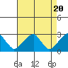 Taylors Bridge, Blackbird Creek tide chart for Saturday, April 20, 2024