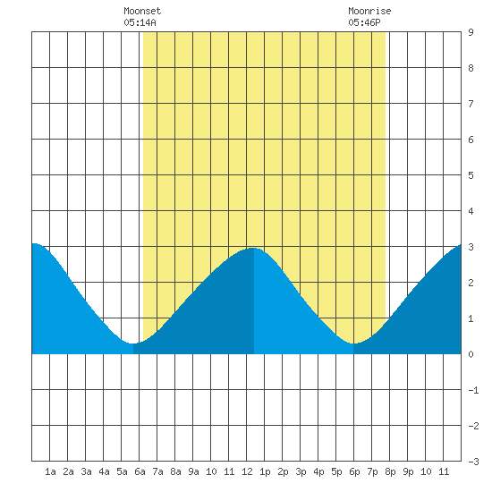 Taylors Bridge, Blackbird Creek tide chart for Sunday, April 21, 2024