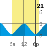 Taylors Bridge, Blackbird Creek tide chart for Sunday, April 21, 2024