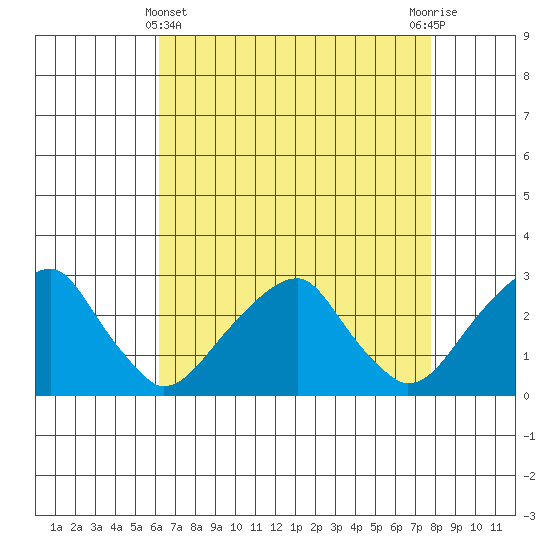 Taylors Bridge, Blackbird Creek tide chart for Monday, April 22, 2024
