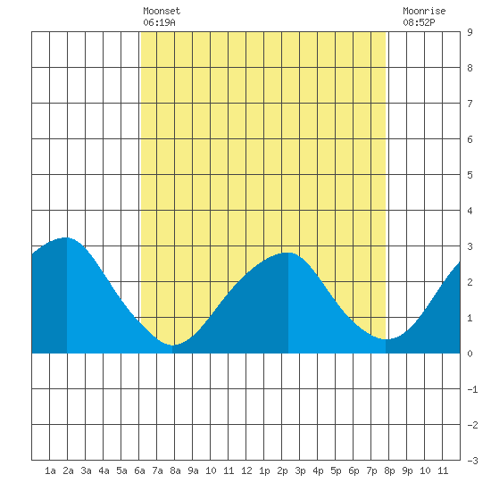 Taylors Bridge, Blackbird Creek tide chart for Wednesday, April 24, 2024