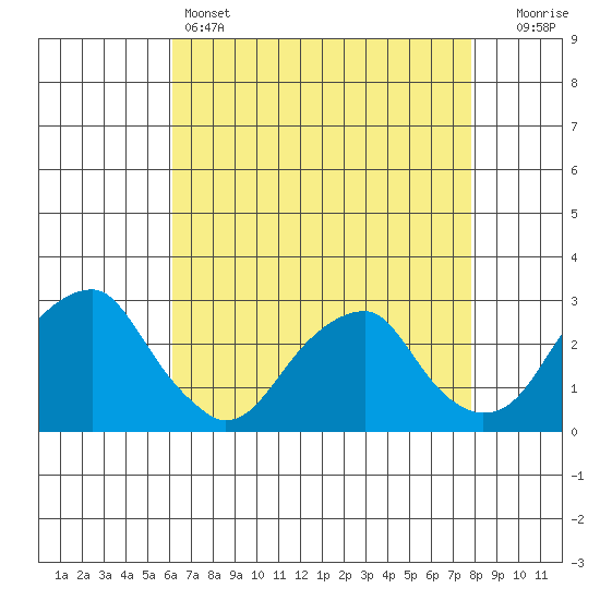 Taylors Bridge, Blackbird Creek tide chart for Thursday, April 25, 2024