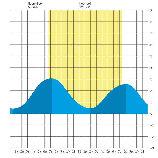 Taylors Bridge, Blackbird Creek tide chart for Tuesday, April 2, 2024