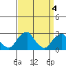 Taylors Bridge, Blackbird Creek tide chart for Thursday, April 4, 2024
