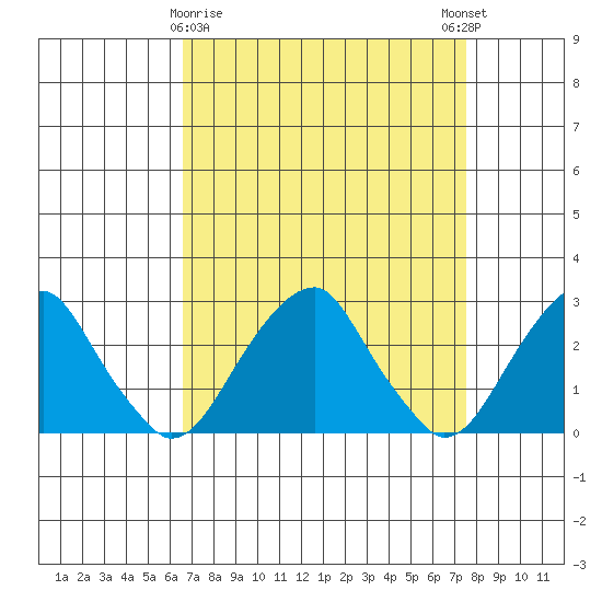 Taylors Bridge, Blackbird Creek tide chart for Sunday, April 7, 2024