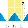 Taylors Bridge, Blackbird Creek tide chart for Sunday, April 7, 2024