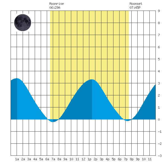 Taylors Bridge, Blackbird Creek tide chart for Monday, April 8, 2024