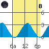 Taylors Bridge, Blackbird Creek tide chart for Monday, April 8, 2024