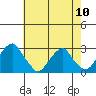 Taylors Bridge, Blackbird Creek tide chart for Friday, May 10, 2024