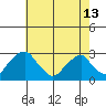 Taylors Bridge, Blackbird Creek tide chart for Monday, May 13, 2024