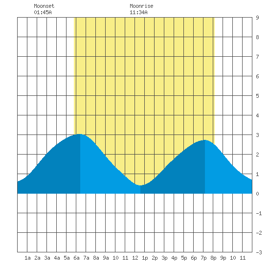 Taylors Bridge, Blackbird Creek tide chart for Tuesday, May 14, 2024