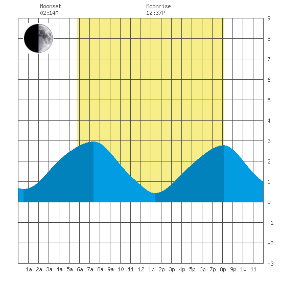 Taylors Bridge, Blackbird Creek tide chart for Wednesday, May 15, 2024