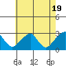 Taylors Bridge, Blackbird Creek tide chart for Sunday, May 19, 2024
