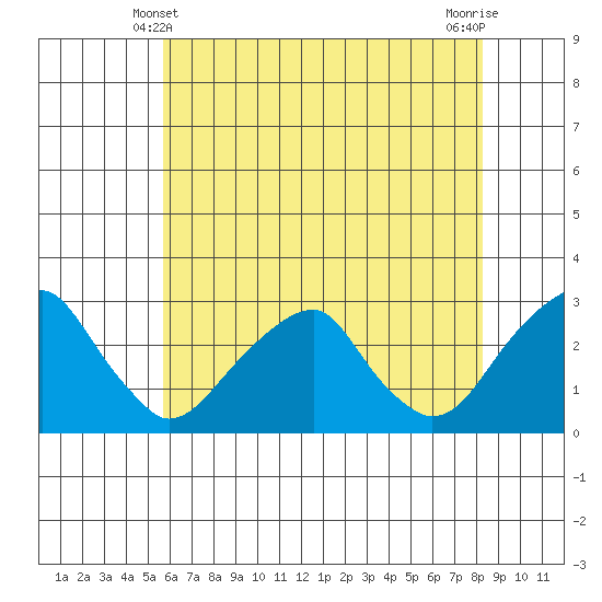Taylors Bridge, Blackbird Creek tide chart for Tuesday, May 21, 2024