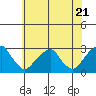 Taylors Bridge, Blackbird Creek tide chart for Tuesday, May 21, 2024