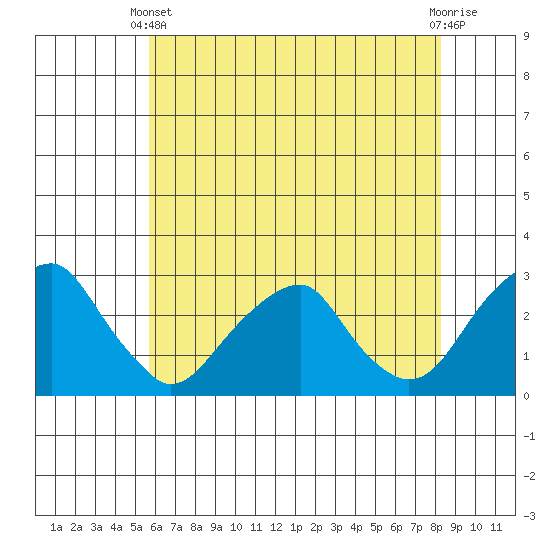Taylors Bridge, Blackbird Creek tide chart for Wednesday, May 22, 2024