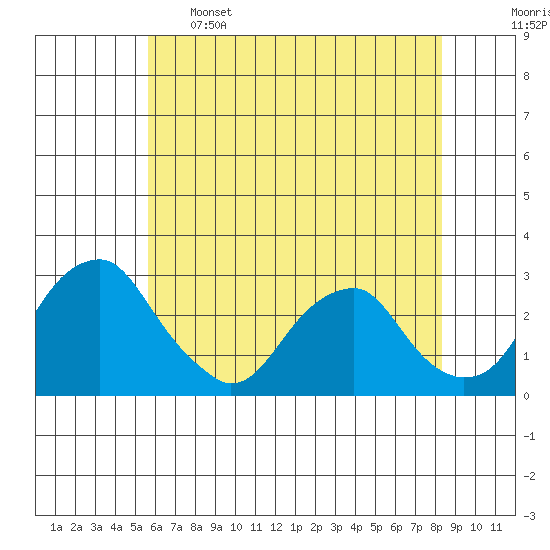 Taylors Bridge, Blackbird Creek tide chart for Sunday, May 26, 2024