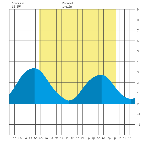Taylors Bridge, Blackbird Creek tide chart for Tuesday, May 28, 2024