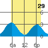 Taylors Bridge, Blackbird Creek tide chart for Wednesday, May 29, 2024