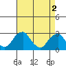 Taylors Bridge, Blackbird Creek tide chart for Thursday, May 2, 2024