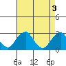 Taylors Bridge, Blackbird Creek tide chart for Friday, May 3, 2024