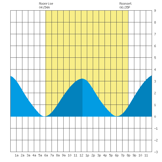 Taylors Bridge, Blackbird Creek tide chart for Monday, May 6, 2024