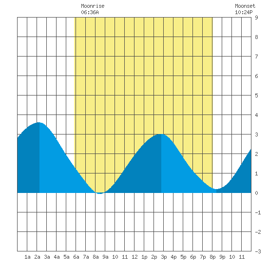 Taylors Bridge, Blackbird Creek tide chart for Thursday, May 9, 2024