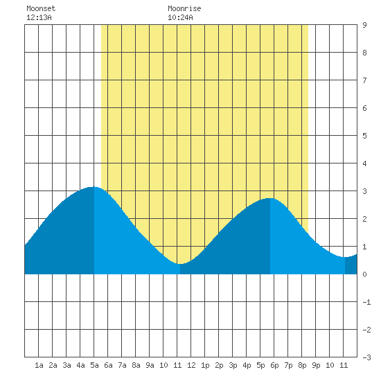 Taylors Bridge, Blackbird Creek tide chart for Tuesday, June 11, 2024