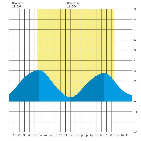 Taylors Bridge, Blackbird Creek tide chart for Wednesday, June 12, 2024