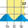 Taylors Bridge, Blackbird Creek tide chart for Wednesday, June 12, 2024
