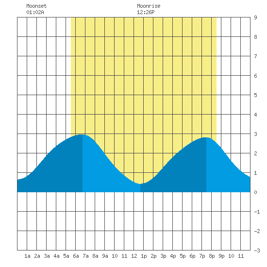 Taylors Bridge, Blackbird Creek tide chart for Thursday, June 13, 2024