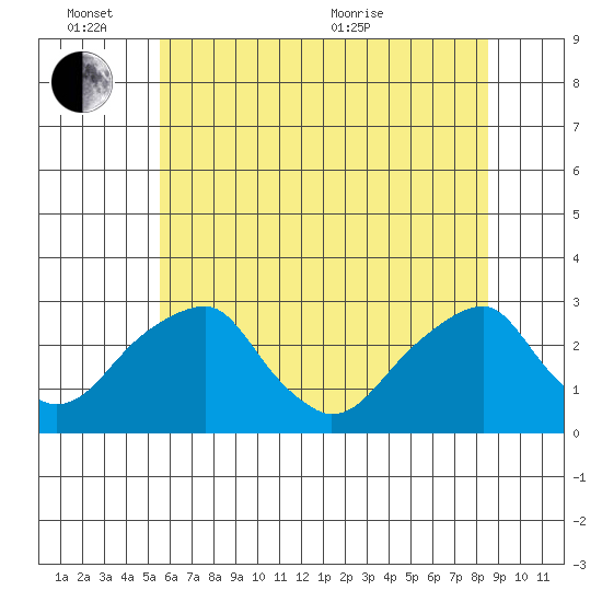 Taylors Bridge, Blackbird Creek tide chart for Friday, June 14, 2024