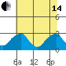 Taylors Bridge, Blackbird Creek tide chart for Friday, June 14, 2024